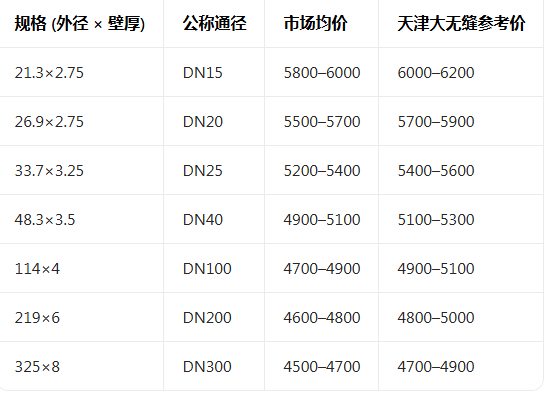 天津无缝钢管价格