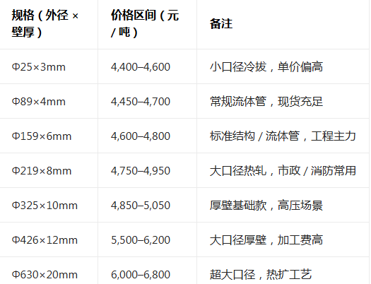 天津大无缝钢管价格