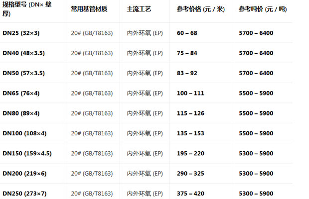 涂塑无缝钢管价格